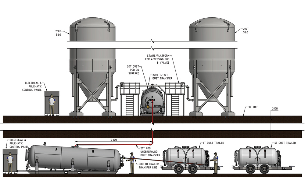 Strata Automatic Stone Dust System